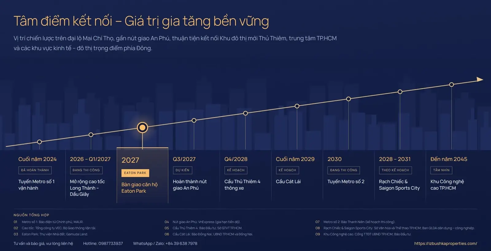 Tâm điểm kết nối – Giá trị gia tăng bền vững: đồ họa dòng thời gian hạ tầng quanh Eaton Park, từ Tuyến Metro số 1 vận hành cuối năm 2024, mở rộng cao tốc Long Thành – Dầu Giây, bàn giao căn hộ Eaton Park, hoàn thành nút giao An Phú, cầu Thủ Thiêm 4, cầu Cát Lái, Tuyến Metro số 2, Rạch Chiếc và Saigon Sports City, đến Khu Công nghệ cao TP.HCM năm 2045. Mỗi mốc đều ghi rõ trạng thái: đã hoàn thành, đang thi công, dự kiến, kế hoạch hoặc tầm nhìn.
