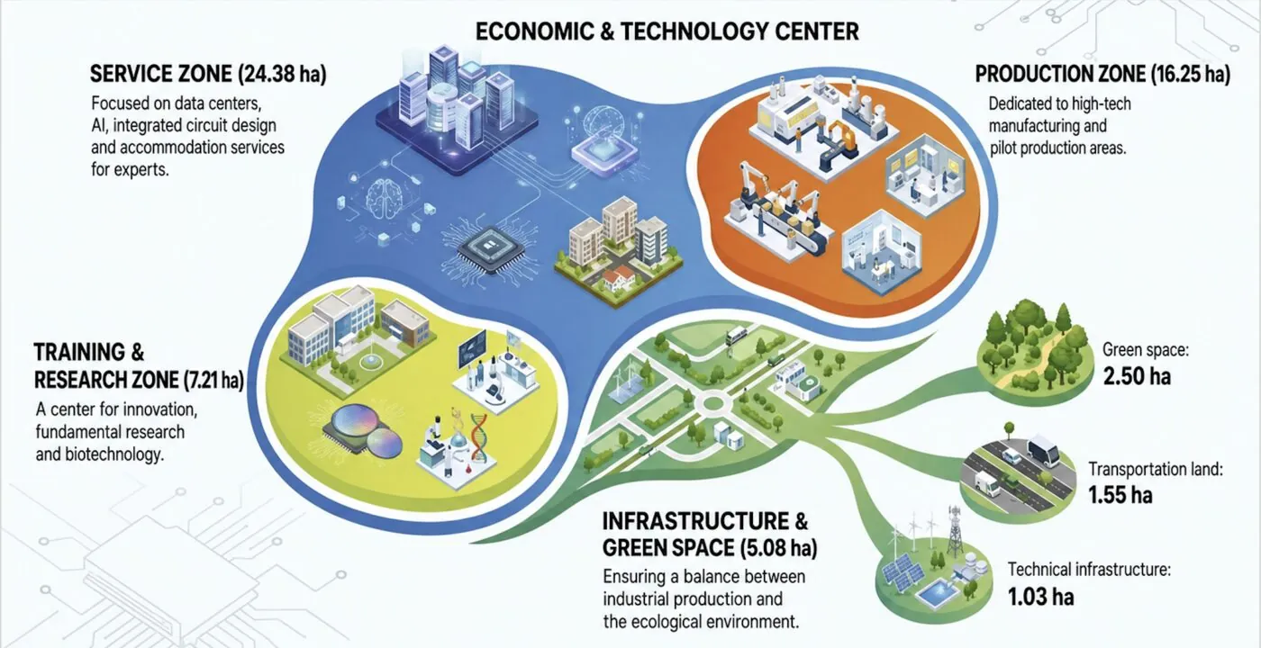 Diagram of the proposed Strategic Technology Center at Saigon Hi-Tech Park, showing the service zone of 24.38 hectares, production zone of 16.25 hectares, training and research zone of 7.21 hectares and infrastructure and green space of 5.08 hectares